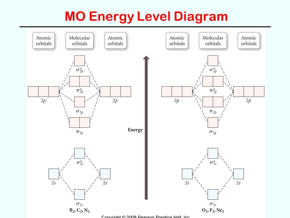 MO Energy Level Diagram