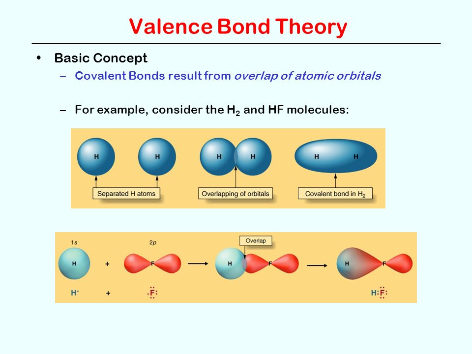 Valence Bond Theory Basic Concept –Covalent Bonds result from overlap of atomic orbitals –For example, consider the H 2 and HF molecules: