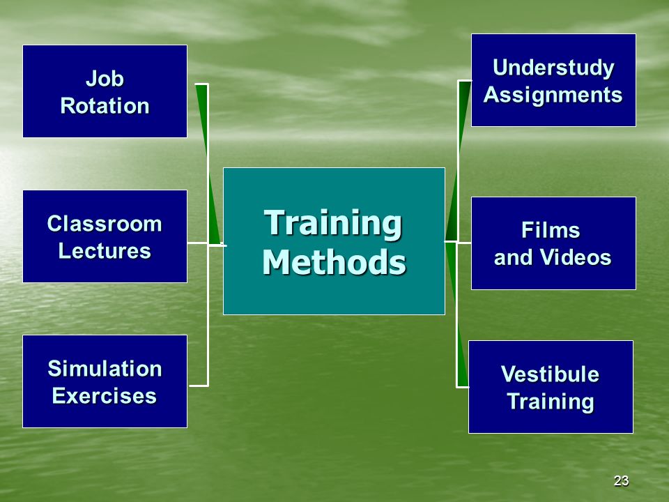 23 TrainingMethods JobRotation SimulationExercises ClassroomLectures UnderstudyAssignments VestibuleTraining Films and Videos