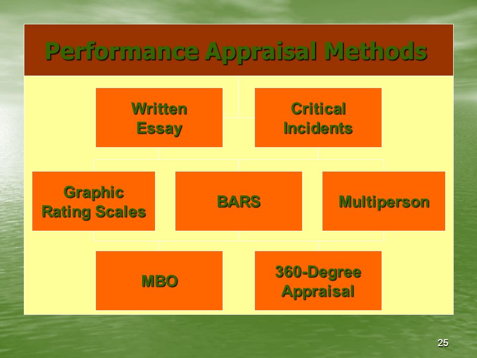 25 MultipersonGraphic Rating Scales CriticalIncidentsWrittenEssay BARS Performance Appraisal Methods 360-DegreeAppraisalMBO