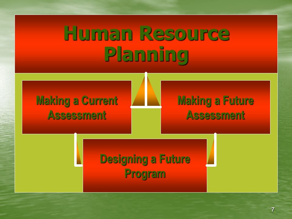 7 Human Resource Planning Making a Future Assessment Making a Current Assessment Designing a Future Program