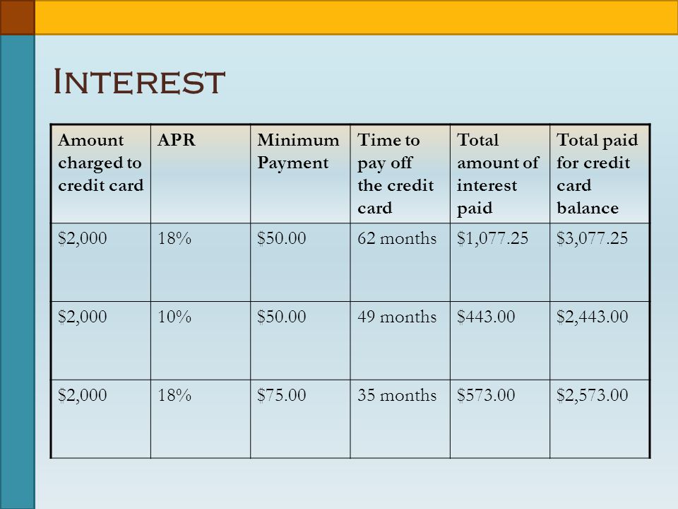 Interest Amount charged to credit card APRMinimum Payment Time to pay off the credit card Total amount of interest paid Total paid for credit card balance $2,00018%$ months$1,077.25$3, $2,00010%$ months$443.00$2, $2,00018%$ months$573.00$2,573.00
