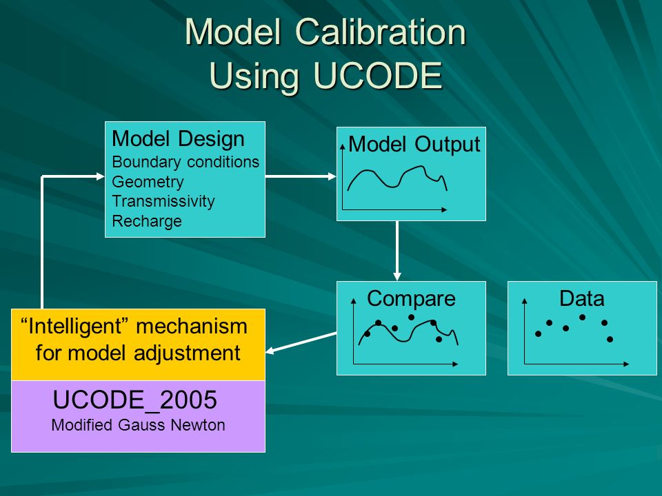 Model Calibration Using UCODE Data Model Output Intelligent mechanism for model adjustment UCODE_2005 Modified Gauss Newton Model Design Boundary conditions Geometry Transmissivity Recharge Compare
