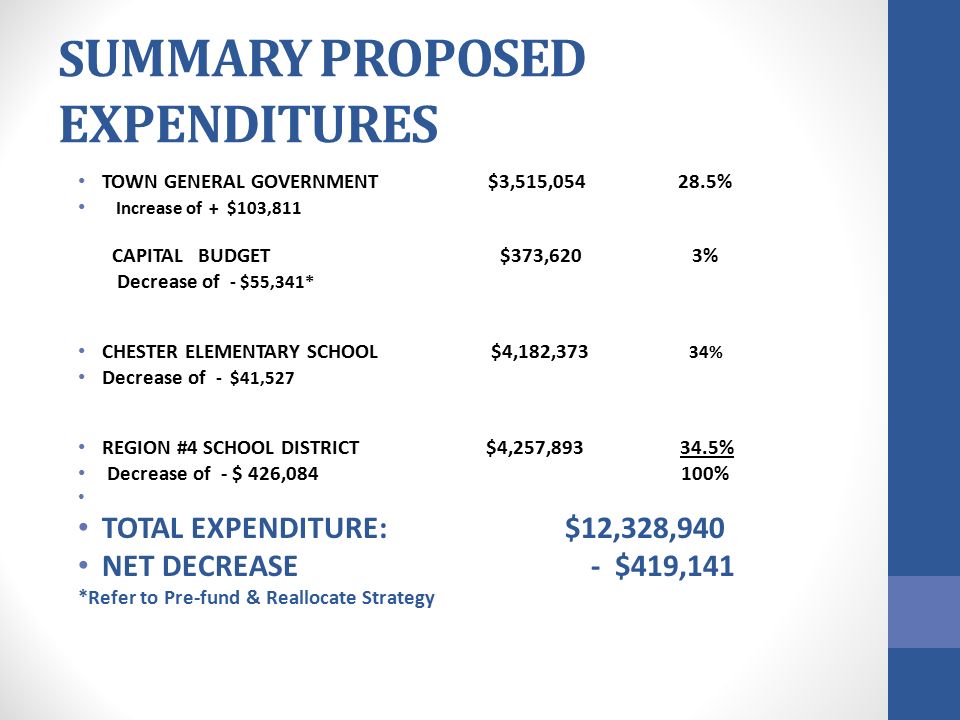 S UMMARY PROPOSED EXPENDITURES TOWN GENERAL GOVERNMENT $3,515, % Increase of + $103,811 CAPITAL BUDGET $373,620 3% Decrease of - $55,341* CHESTER ELEMENTARY SCHOOL $4,182,373 34% Decrease of - $41,527 REGION #4 SCHOOL DISTRICT $4,257, % Decrease of - $ 426, % TOTAL EXPENDITURE: $12,328,940 NET DECREASE - $419,141 *Refer to Pre-fund & Reallocate Strategy