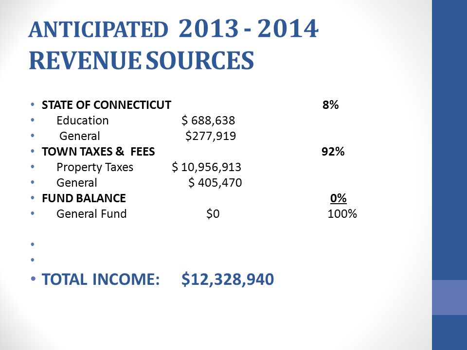ANTICIPATED REVENUE SOURCES STATE OF CONNECTICUT 8% Education $ 688,638 General $277,919 TOWN TAXES & FEES 92% Property Taxes $ 10,956,913 General $ 405,470 FUND BALANCE 0% General Fund $0 100% TOTAL INCOME: $12,328,940