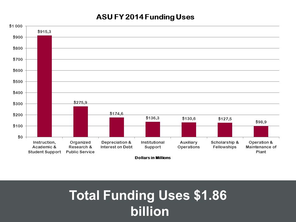 Total Funding Uses $1.86 billion Total Funding Uses $1.86 billion