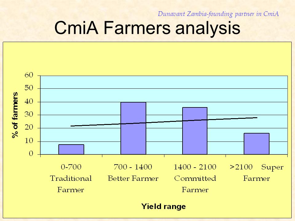 CmiA Farmers analysis Dunavant Zambia-founding partner in CmiA