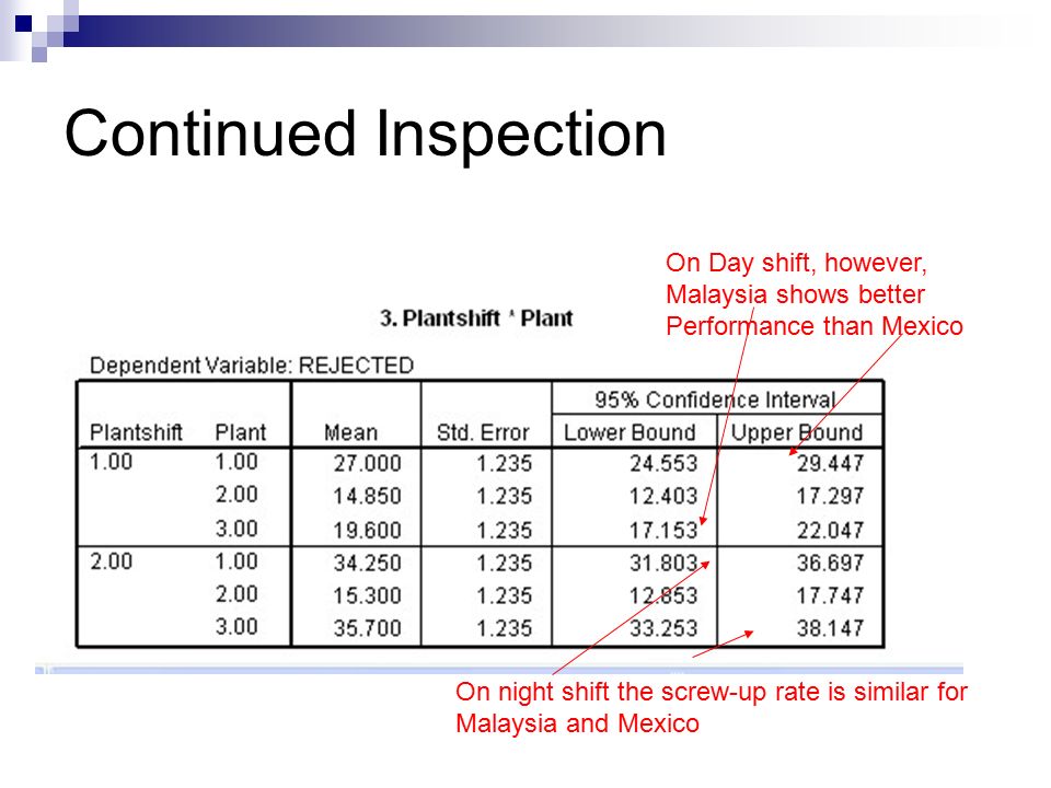 Continued Inspection On night shift the screw-up rate is similar for Malaysia and Mexico On Day shift, however, Malaysia shows better Performance than Mexico