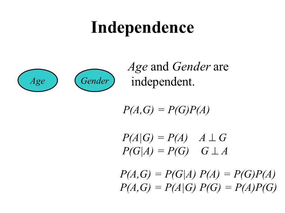 Independence Age and Gender are independent.