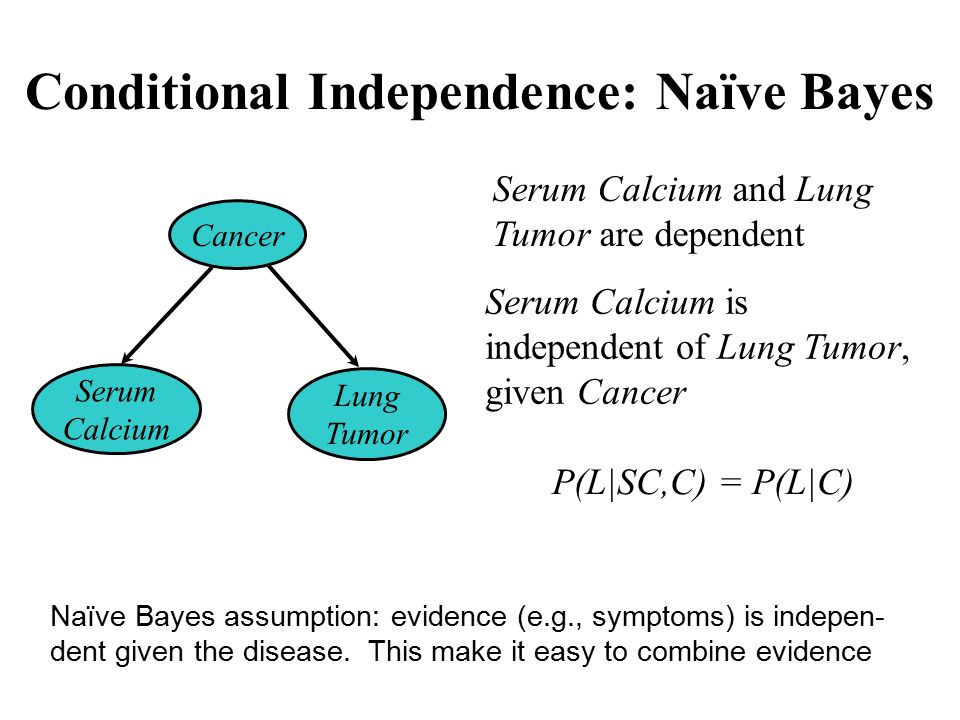 Conditional Independence: Naïve Bayes Cancer Lung Tumor Serum Calcium Serum Calcium is independent of Lung Tumor, given Cancer P(L|SC,C) = P(L|C) Serum Calcium and Lung Tumor are dependent Naïve Bayes assumption: evidence (e.g., symptoms) is indepen- dent given the disease.