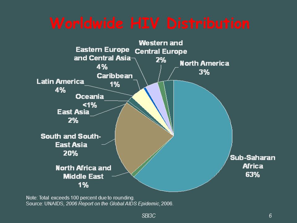 SBI3C6 Worldwide HIV Distribution Note: Total exceeds 100 percent due to rounding.