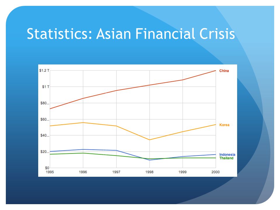 The east asian financial crisis