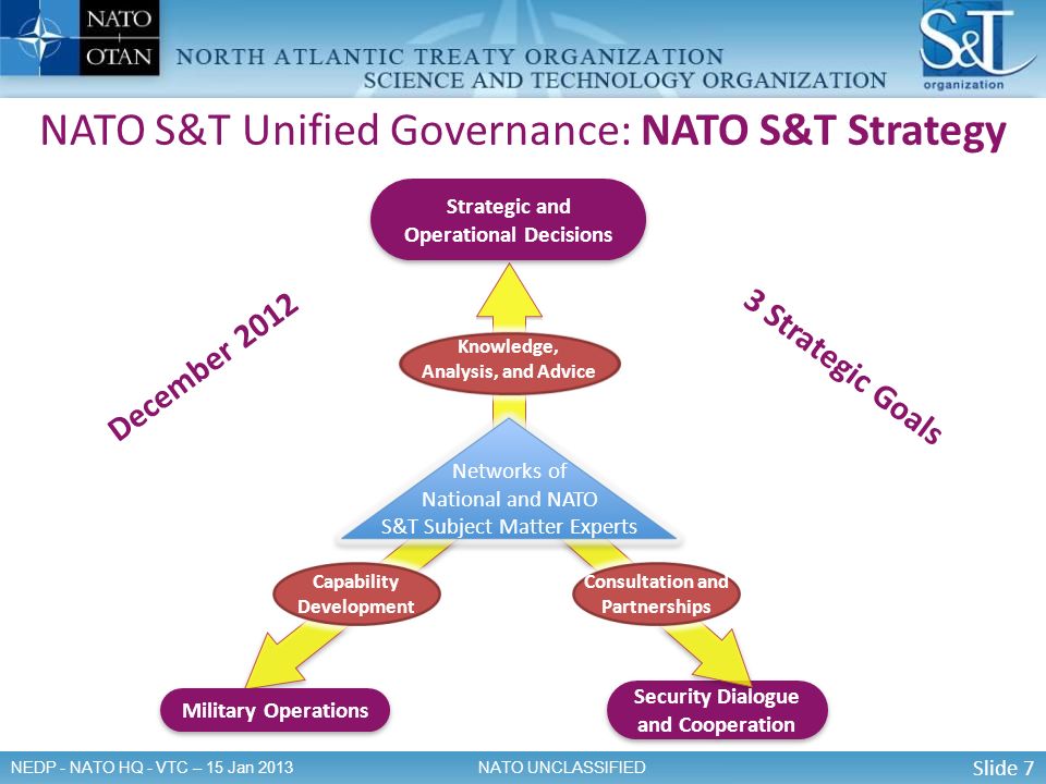 Slide 7 NATO UNCLASSIFIEDNEDP - NATO HQ - VTC – 15 Jan 2013 NATO S&T Unified Governance: NATO S&T Strategy 3 Strategic Goals Security Dialogue and Cooperation Strategic and Operational Decisions Knowledge, Analysis, and Advice Military Operations Capability Development Networks of National and NATO S&T Subject Matter Experts Consultation and Partnerships December 2012