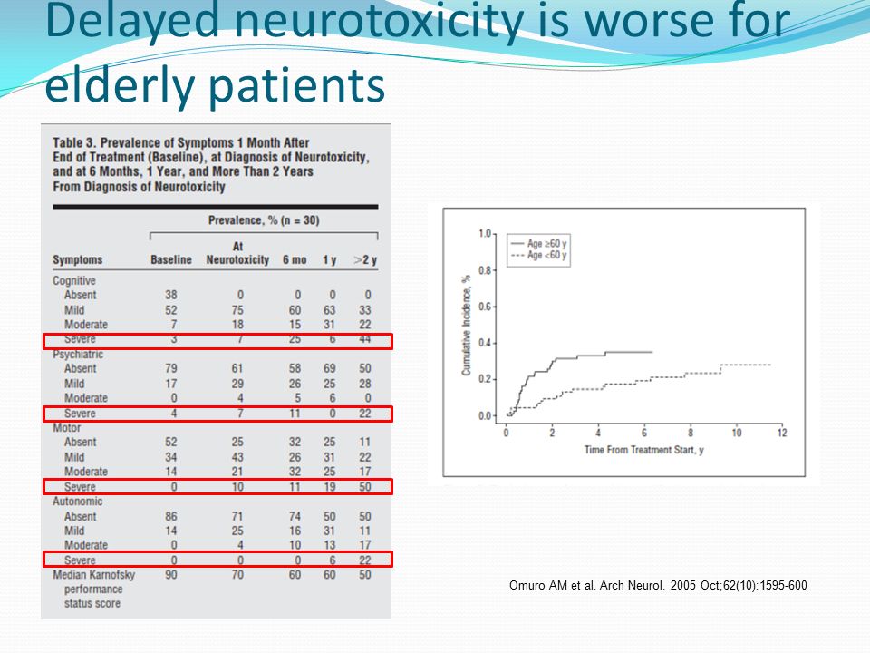 Delayed neurotoxicity is worse for elderly patients Omuro AM et al.