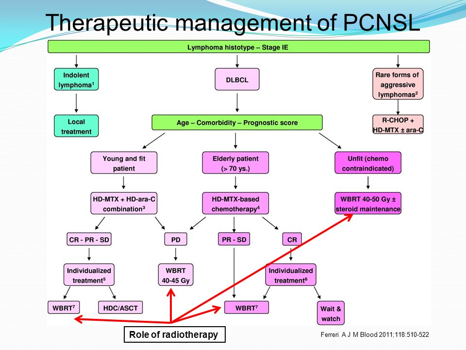 Therapeutic management of PCNSL Ferreri A J M Blood 2011;118: Role of radiotherapy