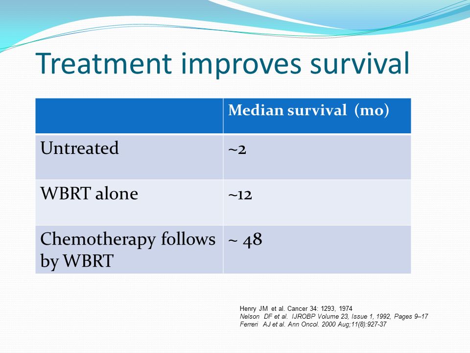 Treatment improves survival Median survival (mo) Untreated~2 WBRT alone~12 Chemotherapy follows by WBRT ~ 48 Henry JM et al.