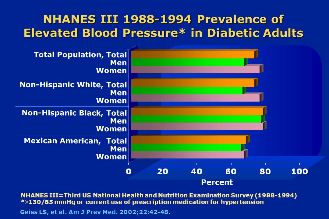 diabetes nhanes iii 1988-1994