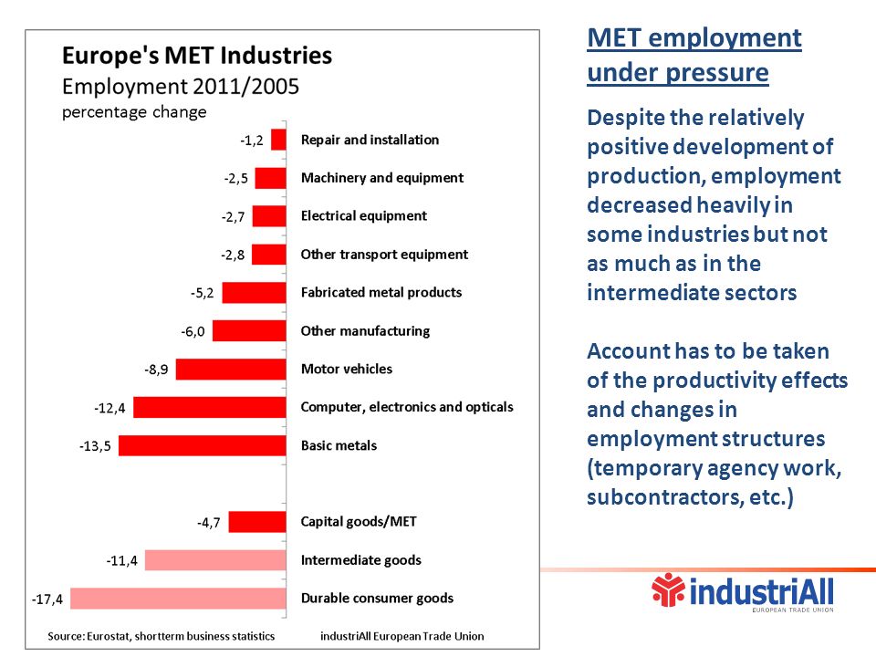 MET employment under pressure Despite the relatively positive development of production, employment decreased heavily in some industries but not as much as in the intermediate sectors Account has to be taken of the productivity effects and changes in employment structures (temporary agency work, subcontractors, etc.)