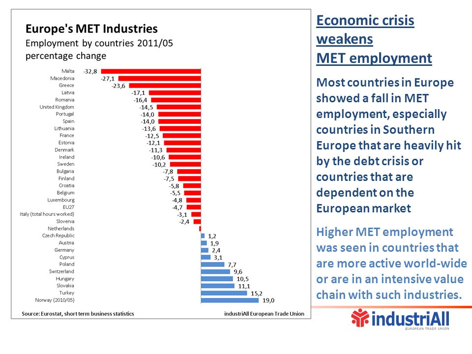 Economic crisis weakens MET employment Most countries in Europe showed a fall in MET employment, especially countries in Southern Europe that are heavily hit by the debt crisis or countries that are dependent on the European market Higher MET employment was seen in countries that are more active world-wide or are in an intensive value chain with such industries.