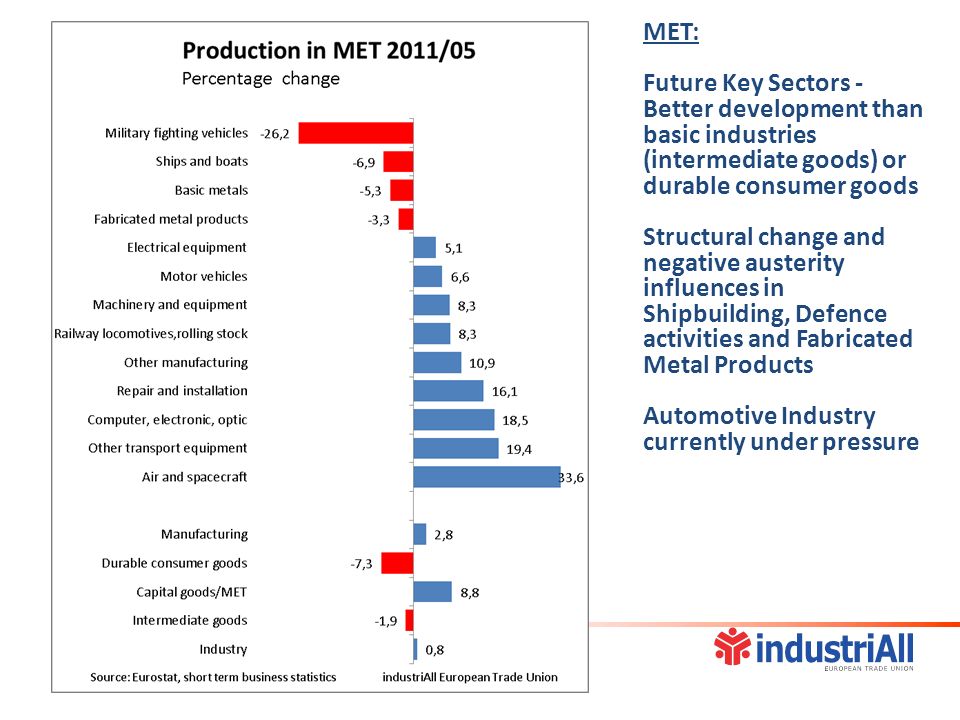 MET: Future Key Sectors - Better development than basic industries (intermediate goods) or durable consumer goods Structural change and negative austerity influences in Shipbuilding, Defence activities and Fabricated Metal Products Automotive Industry currently under pressure