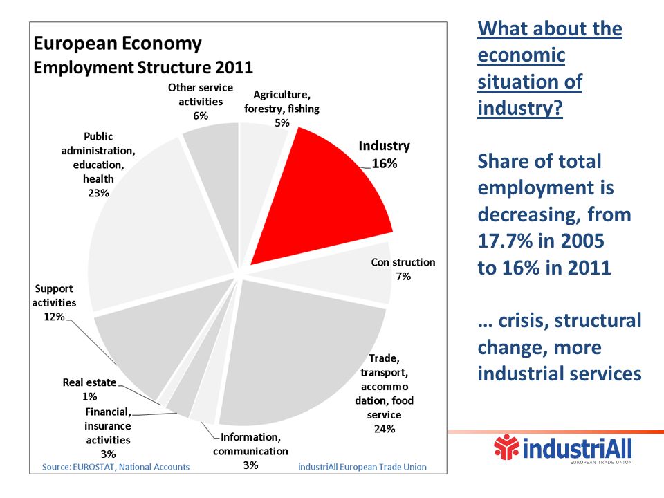 What about the economic situation of industry.