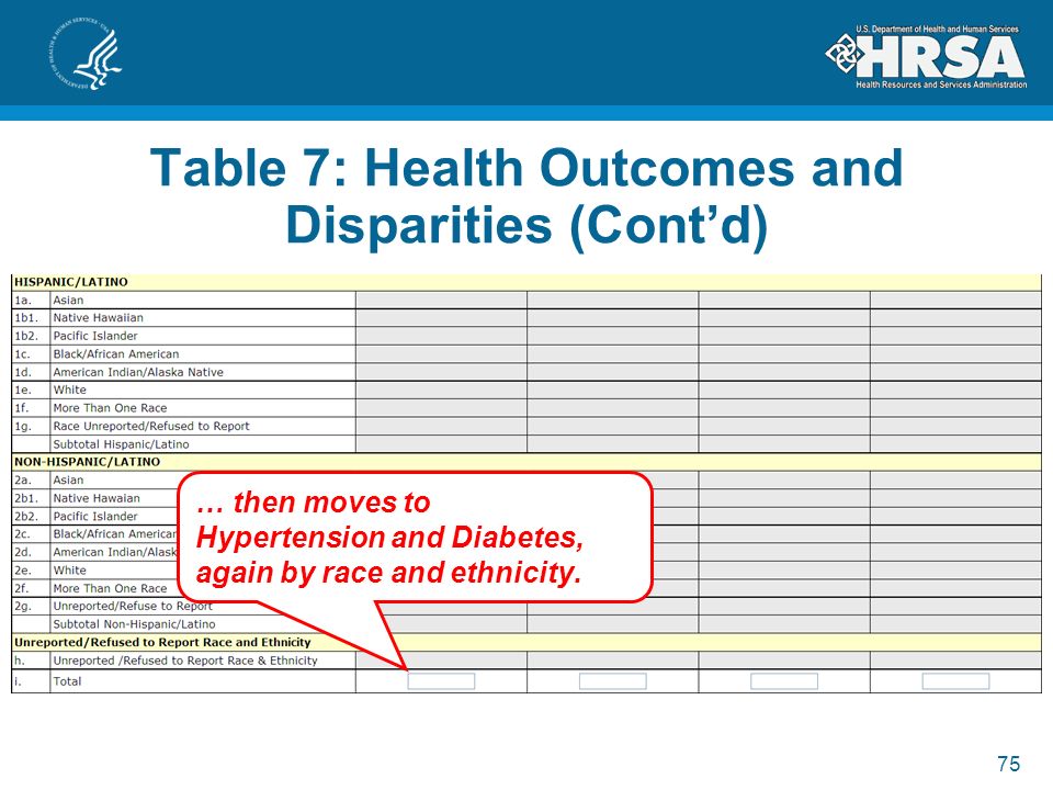 75 Table 7: Health Outcomes and Disparities (Cont’d) … then moves to Hypertension and Diabetes, again by race and ethnicity.