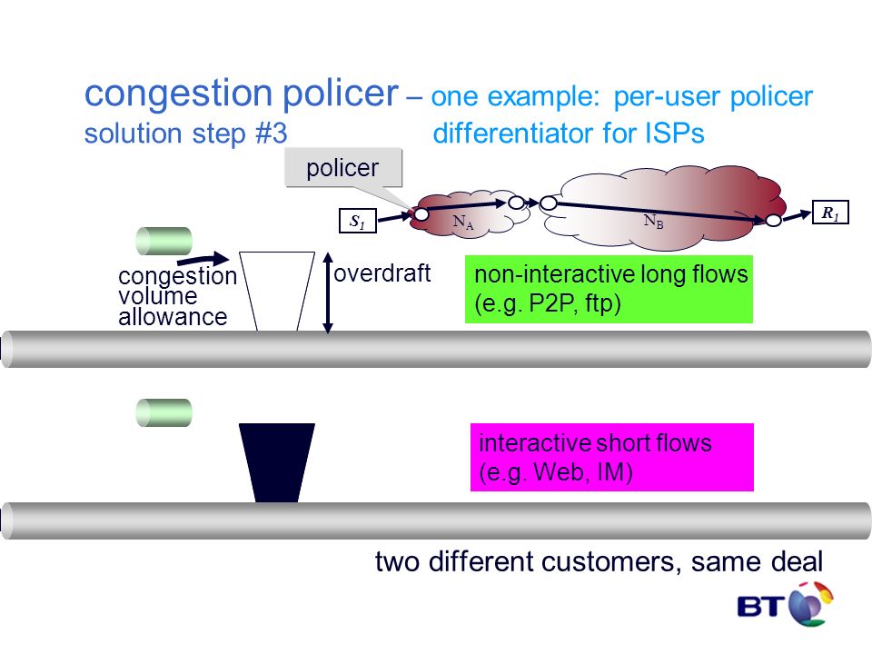 congestion policer – one example: per-user policer solution step #3differentiator for ISPs two different customers, same deal non-interactive long flows (e.g.