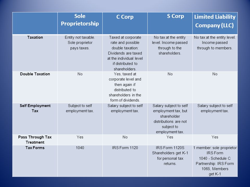 S Corp Vs Llc Chart
