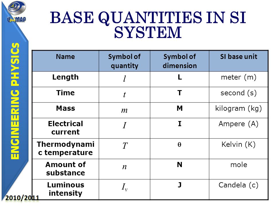 Quantity physics base in SI Units