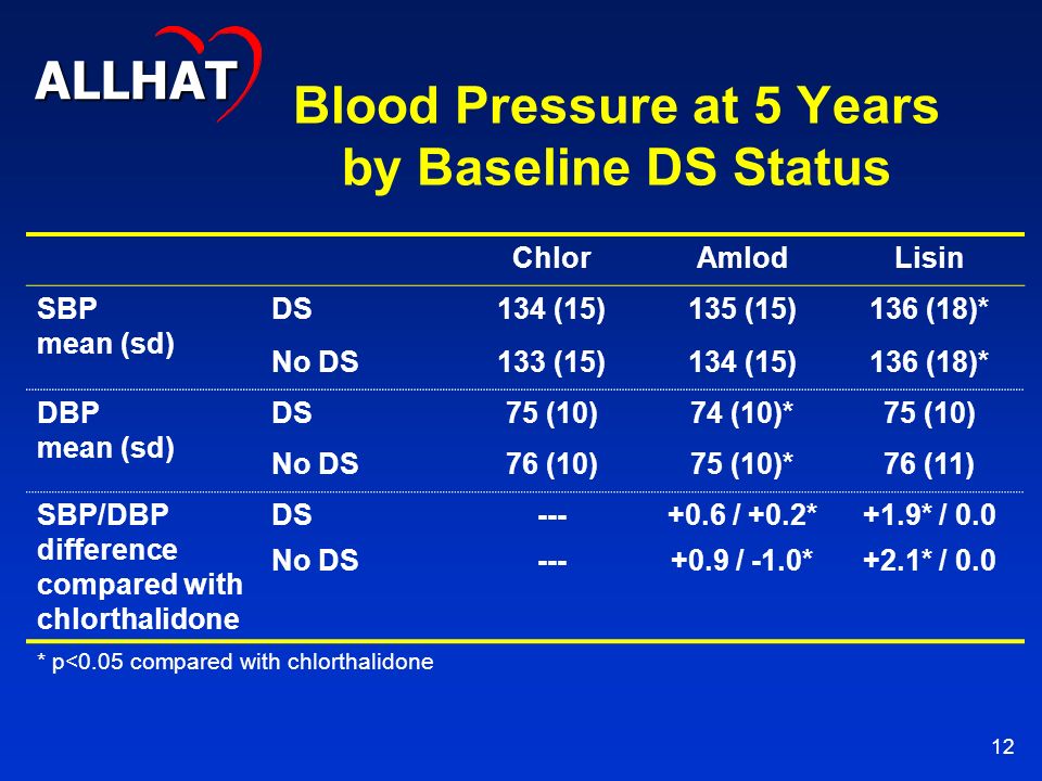 12 Blood Pressure at 5 Years by Baseline DS Status ChlorAmlodLisin SBP mean (sd) DS134 (15)135 (15)136 (18)* No DS133 (15)134 (15)136 (18)* DBP mean (sd) DS75 (10)74 (10)*75 (10) No DS76 (10)75 (10)*76 (11) SBP/DBP difference compared with chlorthalidone DS / +0.2*+1.9* / 0.0 No DS / -1.0*+2.1* / 0.0 * p<0.05 compared with chlorthalidone ALLHAT