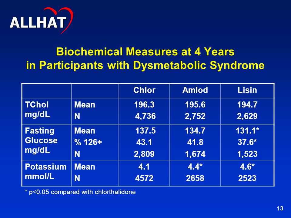 13 Biochemical Measures at 4 Years in Participants with Dysmetabolic Syndrome ChlorAmlodLisin TChol mg/dL Mean N , , ,629 Fasting Glucose mg/dL Mean % 126+ N , , * 37.6* 1,523 Potassium mmol/L Mean N * * 2523 * p<0.05 compared with chlorthalidone ALLHAT