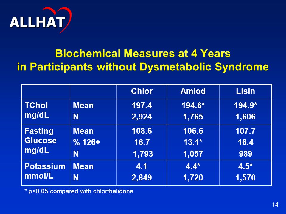 14 Biochemical Measures at 4 Years in Participants without Dysmetabolic Syndrome ChlorAmlodLisin TChol mg/dL Mean N , * 1, * 1,606 Fasting Glucose mg/dL Mean % 126+ N , * 1, Potassium mmol/L Mean N 4.1 2, * 1, * 1,570 * p<0.05 compared with chlorthalidone ALLHAT