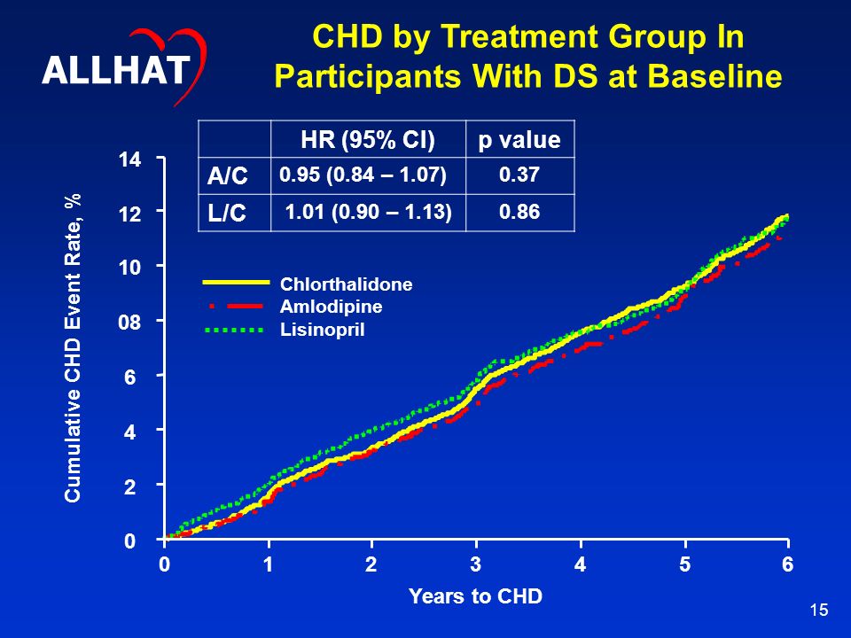 15 CHD by Treatment Group In Participants With DS at Baseline Chlorthalidone Amlodipine Lisinopril ALLHAT Cumulative CHD Event Rate, % Years to CHD HR (95% CI)p value A/C 0.95 (0.84 – 1.07)0.37 L/C 1.01 (0.90 – 1.13)0.86