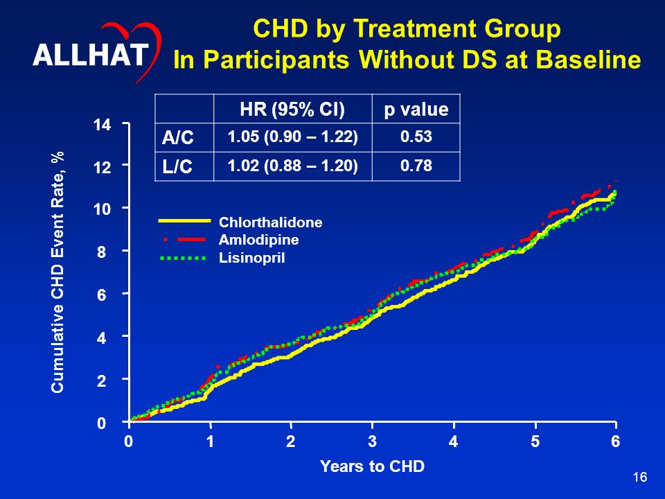 16 CHD by Treatment Group In Participants Without DS at Baseline Chlorthalidone Amlodipine Lisinopril ALLHAT Cumulative CHD Event Rate, % Years to CHD HR (95% CI)p value A/C 1.05 (0.90 – 1.22)0.53 L/C 1.02 (0.88 – 1.20)0.78