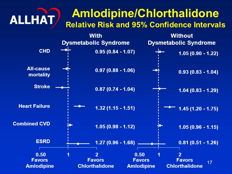 17 CHD All-cause mortality Stroke Heart Failure Combined CVD ESRD Favors Chlorthalidone Favors Amlodipine Favors Chlorthalidone With Dysmetabolic Syndrome Without Dysmetabolic Syndrome Favors Amlodipine ( ) 1.05 ( ) 1.45 ( ) 1.04 ( ) 0.93 ( ) 1.05 ( ) ( ) 1.05 ( ) 1.32 ( ) 0.87 ( ) 0.97 ( ) 0.95 ( ) Amlodipine/Chlorthalidone Relative Risk and 95% Confidence Intervals ALLHAT