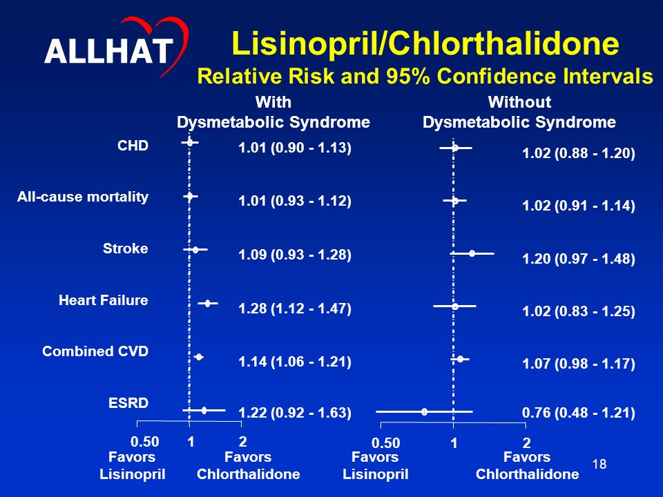 18 CHD All-cause mortality Stroke Heart Failure Combined CVD ESRD Favors Chlorthalidone Favors Lisinopril Favors Chlorthalidone Favors Lisinopril ( ) 1.14 ( ) 1.28 ( ) 1.09 ( ) 1.01 ( ) 1.01 ( ) ( ) 1.07 ( ) 1.02 ( ) 1.20 ( ) 1.02 ( ) 1.02 ( ) ALLHAT Lisinopril/Chlorthalidone Relative Risk and 95% Confidence Intervals With Dysmetabolic Syndrome Without Dysmetabolic Syndrome