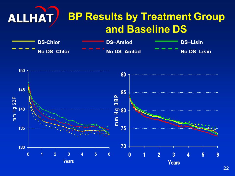 22 BP Results by Treatment Group and Baseline DS DS-ChlorDS–AmlodDS–Lisin No DS–ChlorNo DS–AmlodNo DS–Lisin ALLHAT