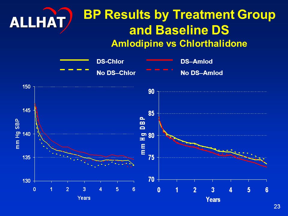 23 DS-ChlorDS–Amlod No DS–ChlorNo DS–Amlod ALLHAT BP Results by Treatment Group and Baseline DS Amlodipine vs Chlorthalidone