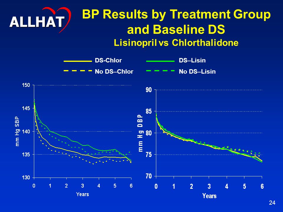24 ALLHAT BP Results by Treatment Group and Baseline DS Lisinopril vs Chlorthalidone DS-ChlorDS–Lisin No DS–ChlorNo DS–Lisin
