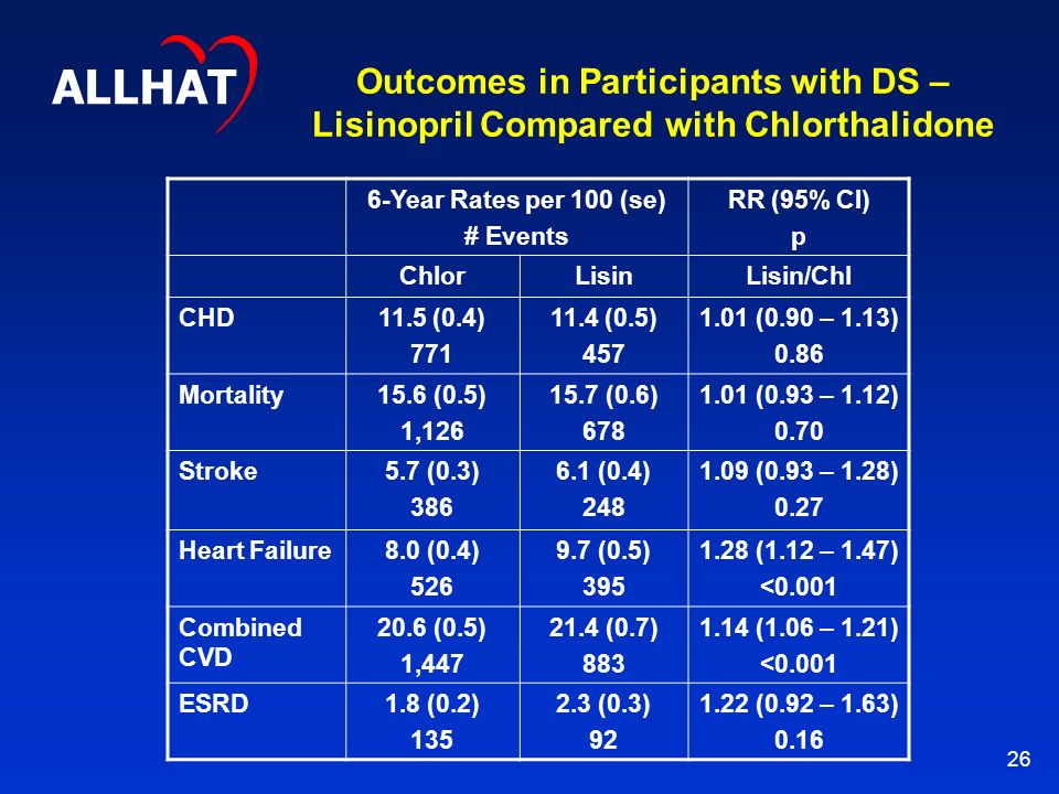 26 Outcomes in Participants with DS – Lisinopril Compared with Chlorthalidone 6-Year Rates per 100 (se) # Events RR (95% CI) p ChlorLisinLisin/Chl CHD11.5 (0.4) (0.5) (0.90 – 1.13) 0.86 Mortality15.6 (0.5) 1, (0.6) (0.93 – 1.12) 0.70 Stroke5.7 (0.3) (0.4) (0.93 – 1.28) 0.27 Heart Failure8.0 (0.4) (0.5) (1.12 – 1.47) <0.001 Combined CVD 20.6 (0.5) 1, (0.7) (1.06 – 1.21) <0.001 ESRD1.8 (0.2) (0.3) (0.92 – 1.63) 0.16 ALLHAT