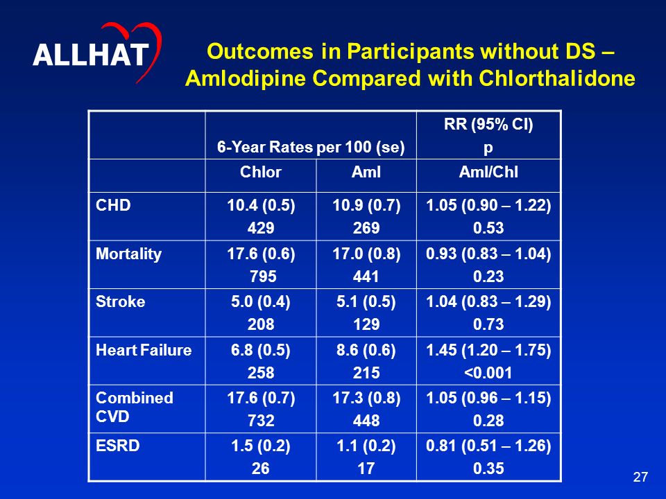 27 Outcomes in Participants without DS – Amlodipine Compared with Chlorthalidone 6-Year Rates per 100 (se) RR (95% CI) p ChlorAmlAml/Chl CHD10.4 (0.5) (0.7) (0.90 – 1.22) 0.53 Mortality17.6 (0.6) (0.8) (0.83 – 1.04) 0.23 Stroke5.0 (0.4) (0.5) (0.83 – 1.29) 0.73 Heart Failure6.8 (0.5) (0.6) (1.20 – 1.75) <0.001 Combined CVD 17.6 (0.7) (0.8) (0.96 – 1.15) 0.28 ESRD1.5 (0.2) (0.2) (0.51 – 1.26) 0.35 ALLHAT