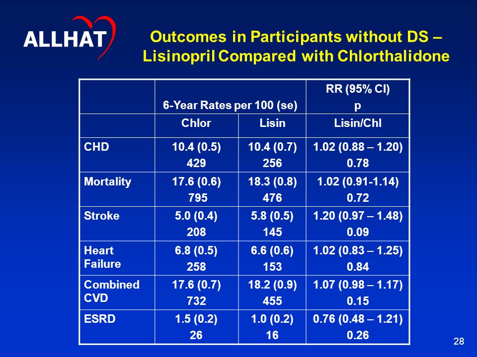 28 Outcomes in Participants without DS – Lisinopril Compared with Chlorthalidone 6-Year Rates per 100 (se) RR (95% CI) p ChlorLisinLisin/Chl CHD10.4 (0.5) (0.7) (0.88 – 1.20) 0.78 Mortality17.6 (0.6) (0.8) ( ) 0.72 Stroke5.0 (0.4) (0.5) (0.97 – 1.48) 0.09 Heart Failure 6.8 (0.5) (0.6) (0.83 – 1.25) 0.84 Combined CVD 17.6 (0.7) (0.9) (0.98 – 1.17) 0.15 ESRD1.5 (0.2) (0.2) (0.48 – 1.21) 0.26 ALLHAT