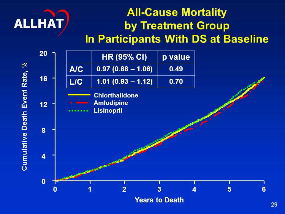 29 All-Cause Mortality by Treatment Group In Participants With DS at Baseline Chlorthalidone Amlodipine Lisinopril ALLHAT Cumulative Death Event Rate, % Years to Death HR (95% CI)p value A/C 0.97 (0.88 – 1.06)0.49 L/C 1.01 (0.93 – 1.12)0.70