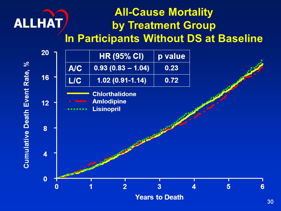 30 All-Cause Mortality by Treatment Group In Participants Without DS at Baseline Chlorthalidone Amlodipine Lisinopril ALLHAT Cumulative Death Event Rate, % Years to Death HR (95% CI)p value A/C 0.93 (0.83 – 1.04)0.23 L/C 1.02 ( )0.72