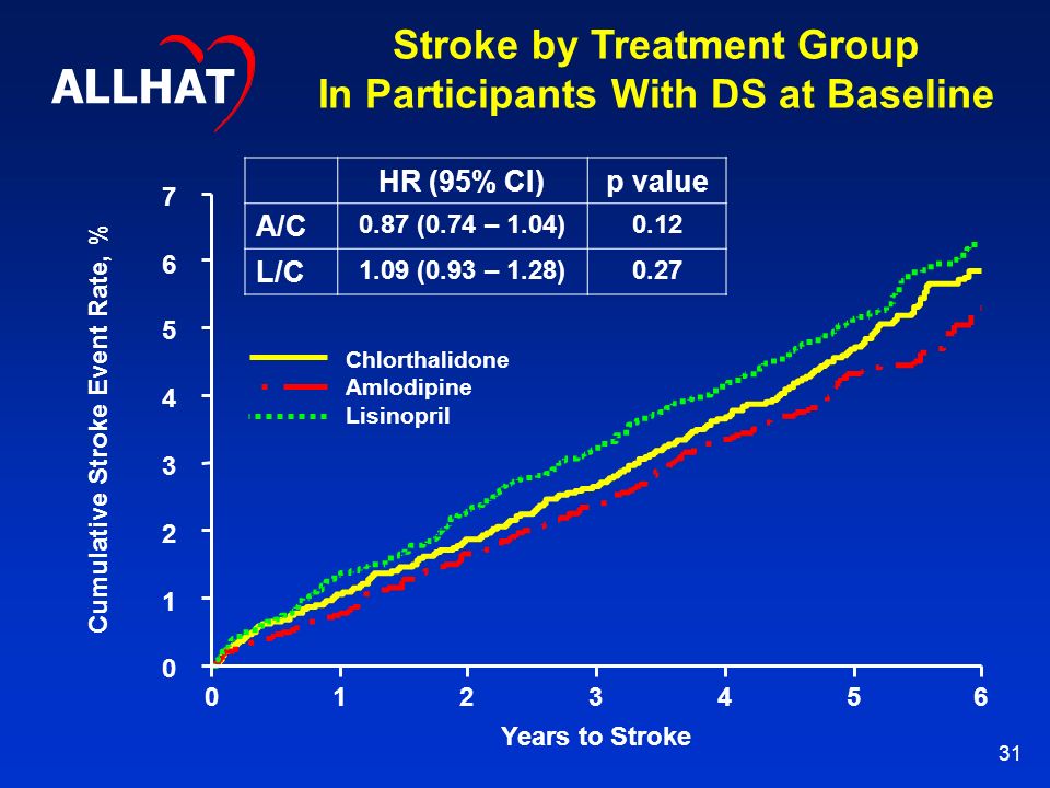 31 Stroke by Treatment Group In Participants With DS at Baseline Chlorthalidone Amlodipine Lisinopril ALLHAT Cumulative Stroke Event Rate, % Years to Stroke HR (95% CI)p value A/C 0.87 (0.74 – 1.04)0.12 L/C 1.09 (0.93 – 1.28)0.27