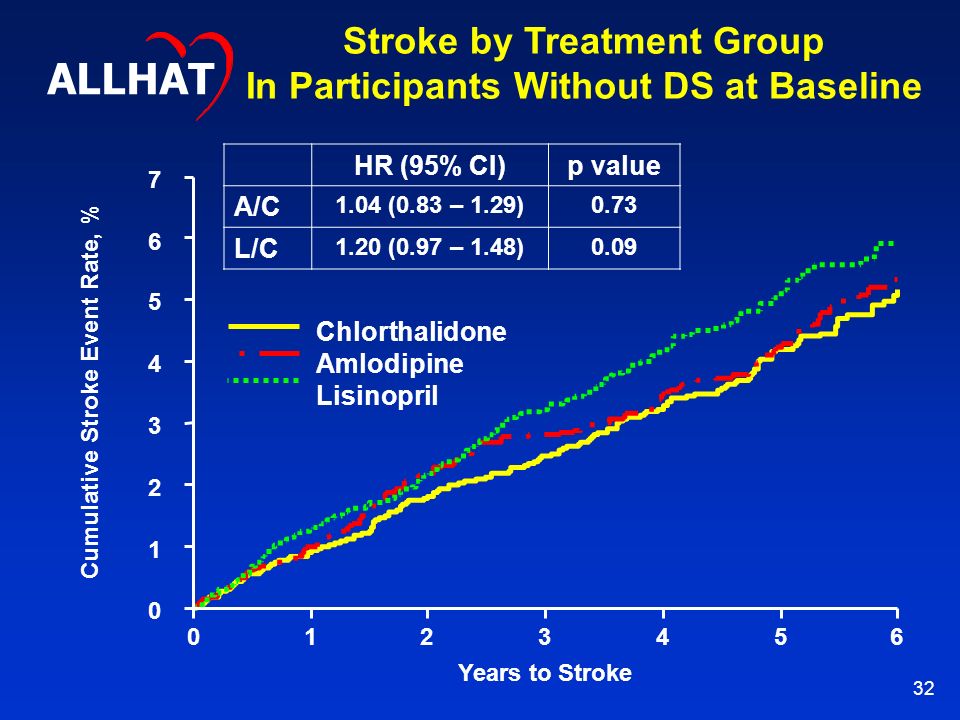 32 Stroke by Treatment Group In Participants Without DS at Baseline Chlorthalidone Amlodipine Lisinopril ALLHAT Cumulative Stroke Event Rate, % Years to Stroke HR (95% CI)p value A/C 1.04 (0.83 – 1.29)0.73 L/C 1.20 (0.97 – 1.48)0.09