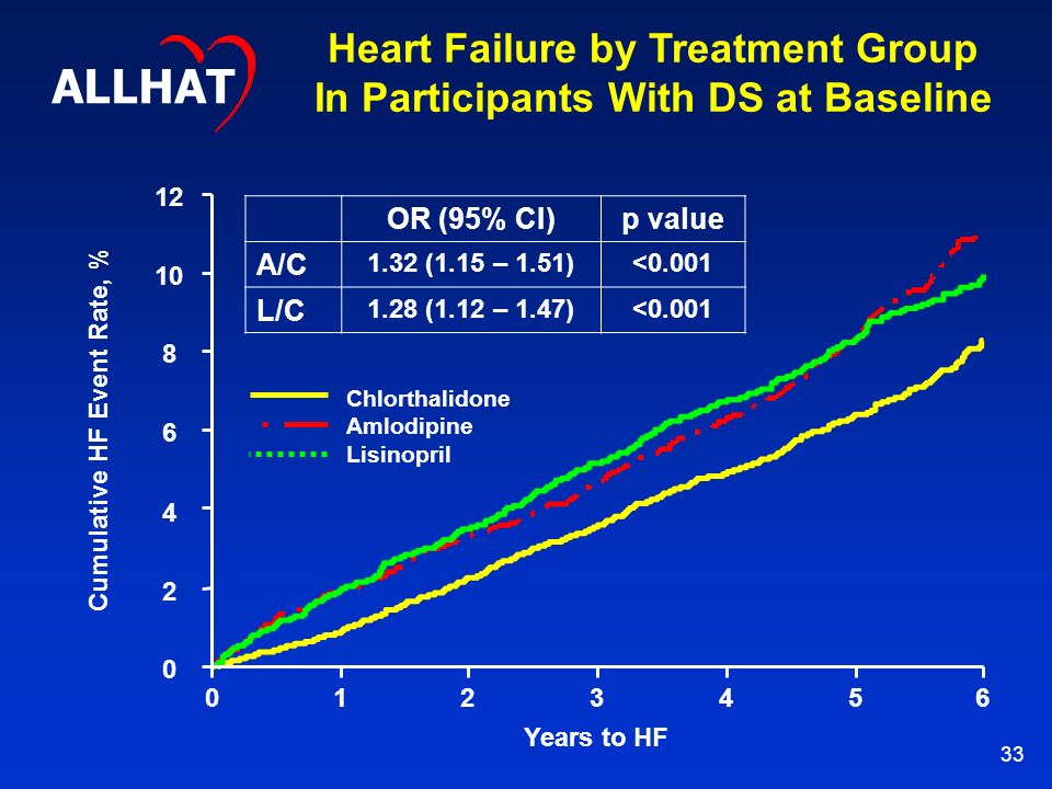 33 Heart Failure by Treatment Group In Participants With DS at Baseline Chlorthalidone Amlodipine Lisinopril ALLHAT Cumulative HF Event Rate, % Years to HF OR (95% CI)p value A/C 1.32 (1.15 – 1.51)<0.001 L/C 1.28 (1.12 – 1.47)<0.001
