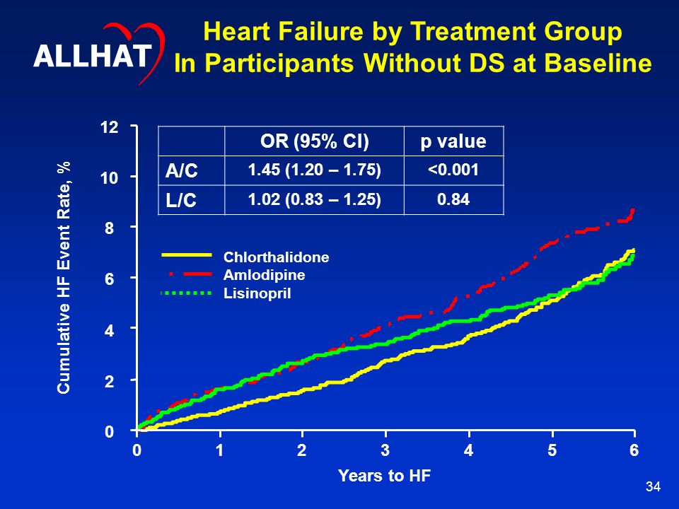 34 Heart Failure by Treatment Group In Participants Without DS at Baseline Chlorthalidone Amlodipine Lisinopril ALLHAT Cumulative HF Event Rate, % Years to HF OR (95% CI)p value A/C 1.45 (1.20 – 1.75)<0.001 L/C 1.02 (0.83 – 1.25)0.84