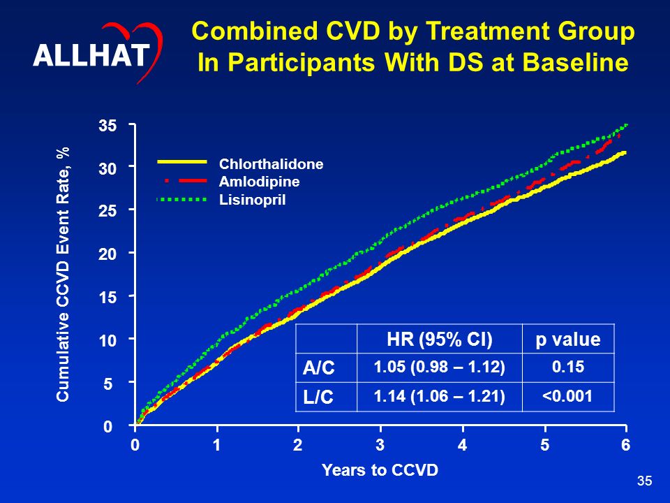 35 Combined CVD by Treatment Group In Participants With DS at Baseline Chlorthalidone Amlodipine Lisinopril ALLHAT Cumulative CCVD Event Rate, % Years to CCVD HR (95% CI)p value A/C 1.05 (0.98 – 1.12)0.15 L/C 1.14 (1.06 – 1.21)<0.001