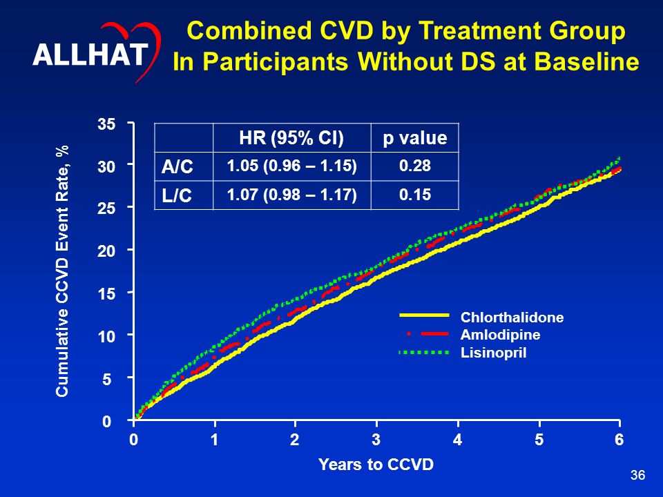 36 Combined CVD by Treatment Group In Participants Without DS at Baseline Chlorthalidone Amlodipine Lisinopril ALLHAT Cumulative CCVD Event Rate, % Years to CCVD HR (95% CI)p value A/C 1.05 (0.96 – 1.15)0.28 L/C 1.07 (0.98 – 1.17)0.15